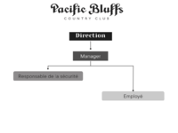 pacific bluffs organigramme.png
